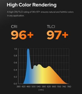 Chỉ số CRI 96+ và TLCI 97+ cho phép màu sắc hiển thị một cách chính xác